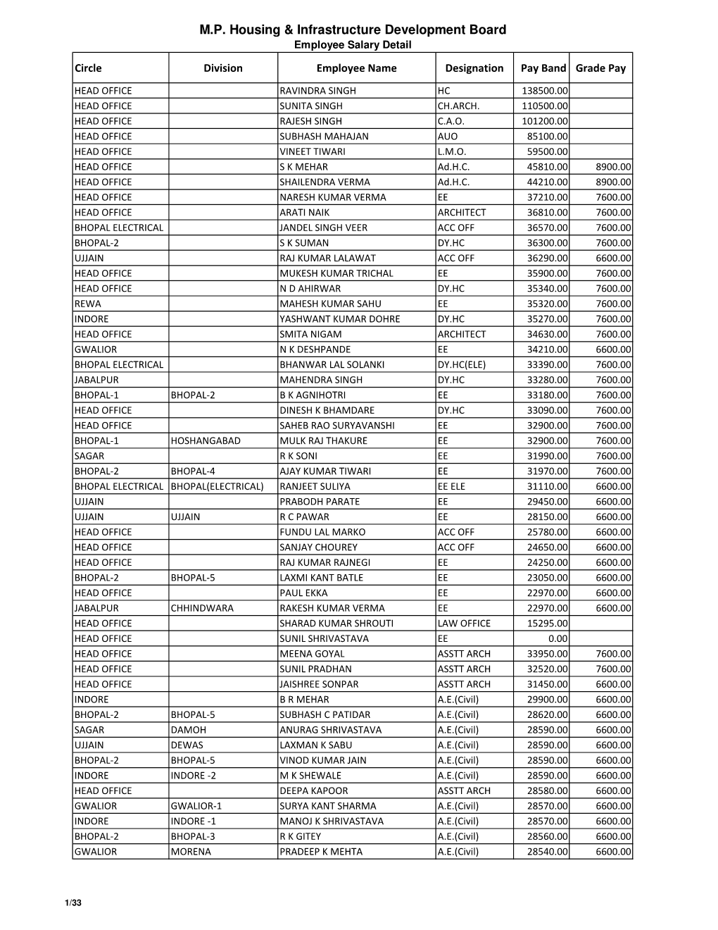 Employee Salary Details