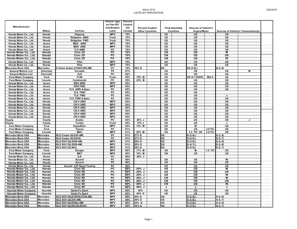 Honda Motor Co., Ltd. Honda Civic 2D PC 70% CN US M Honda Motor Co., Ltd