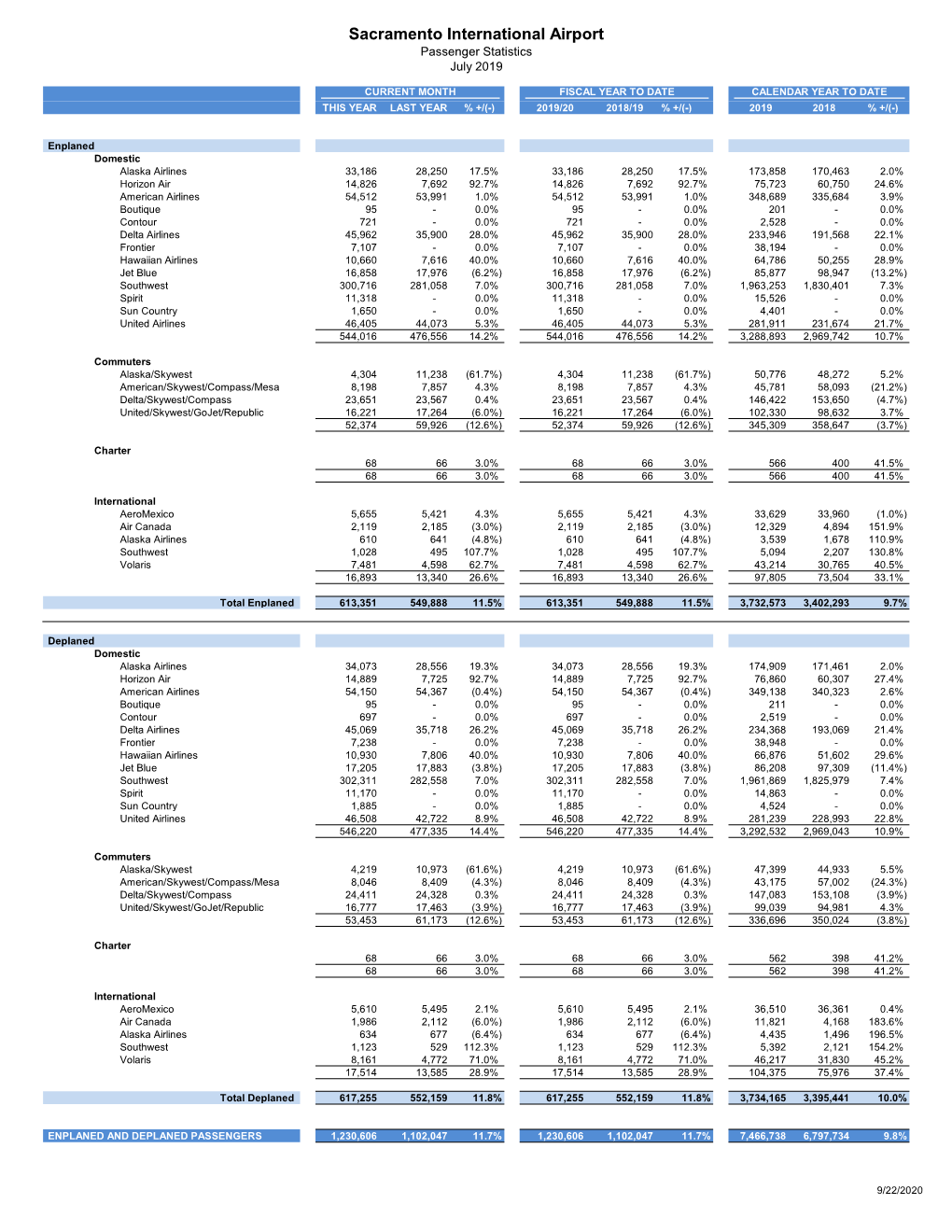 FY20 Main Stats- Adaptive Connected.Xlsx