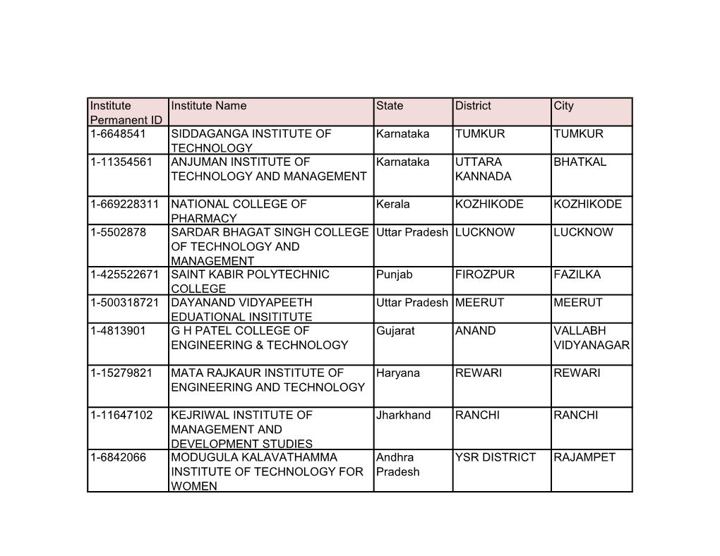 Institute Permanent ID Institute Name State District City 1-6648541