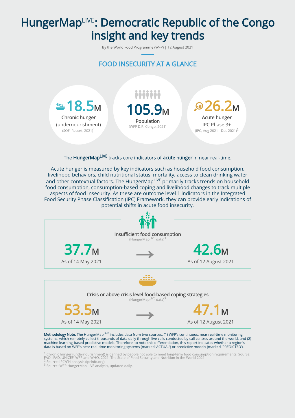 Democratic Republic of the Congo Insight and Key Trends by the World Food Programme (WFP) | 12 August 2021