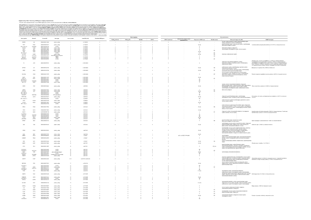 Supplementary Table7 Gene Prioritization.Xlsx