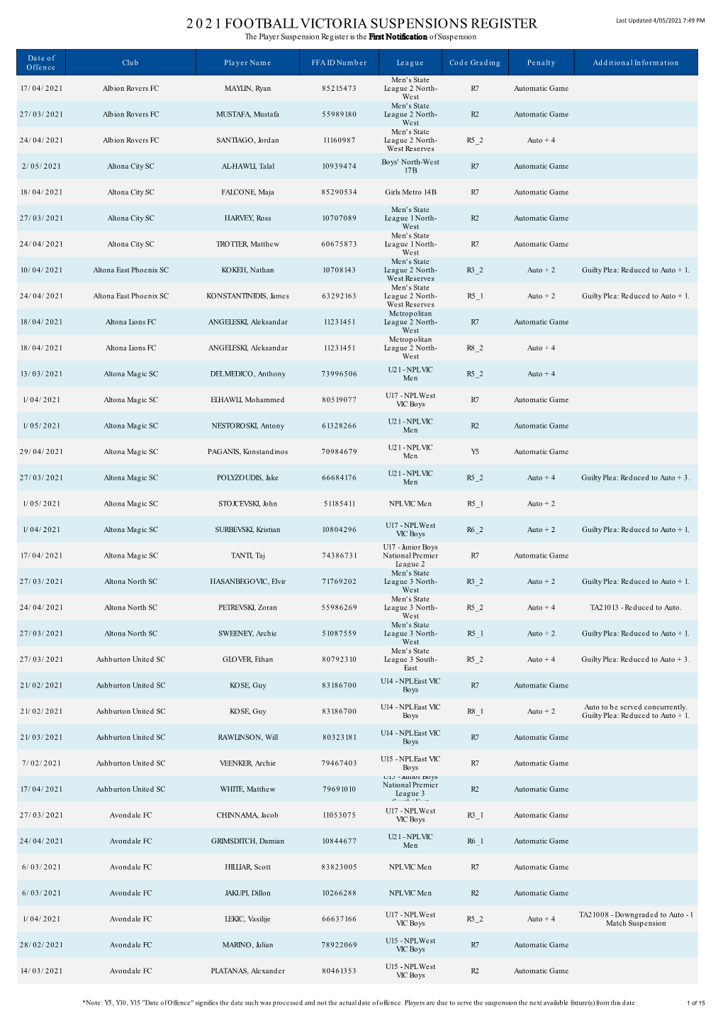 2021 FOOTBALL VICTORIA SUSPENSIONS REGISTER Last Updated 4/05/2021 7:49 PM the Player Suspension Register Is the First Notification of Suspension