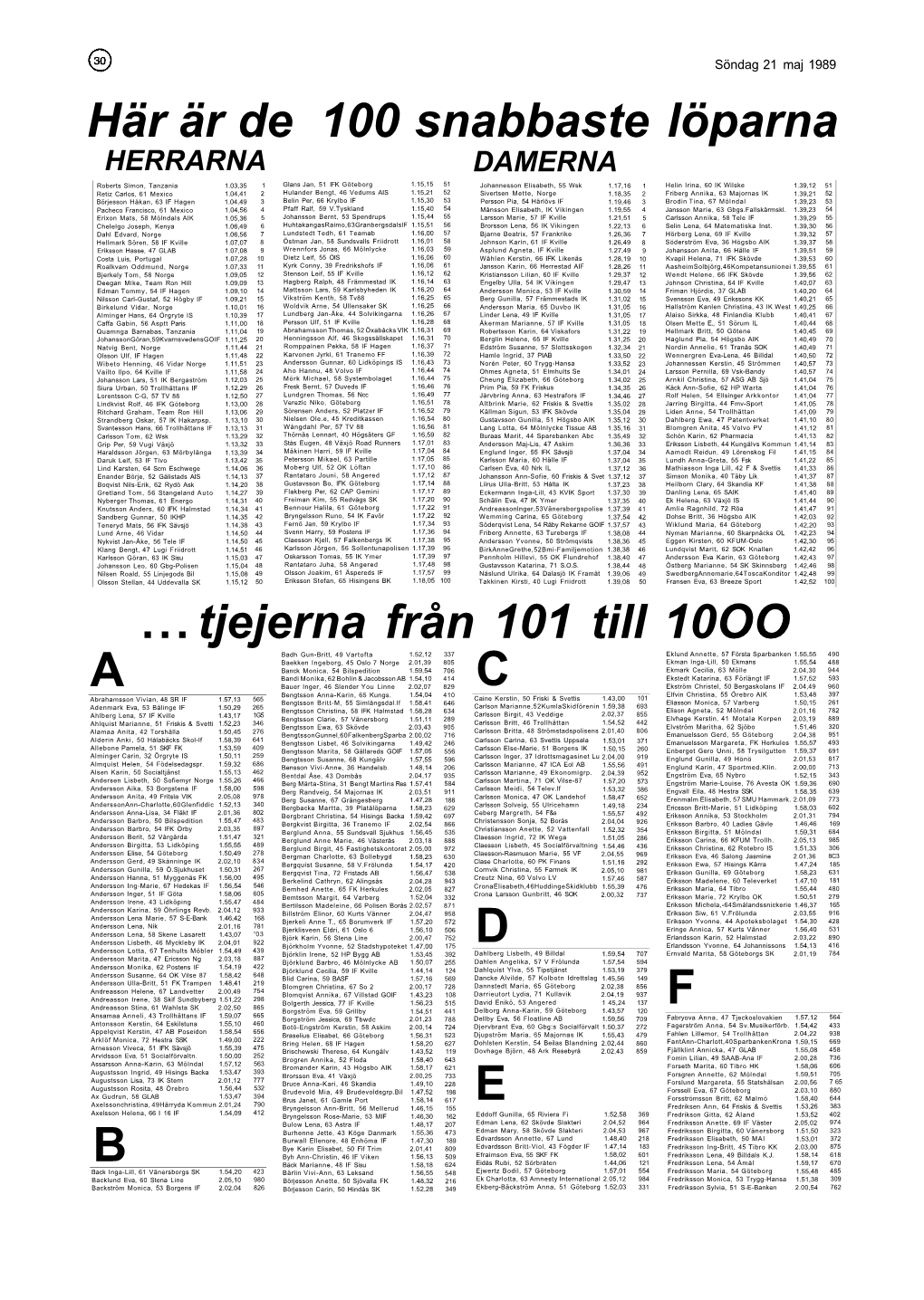 Här Är De 100 Snabbaste Löparna