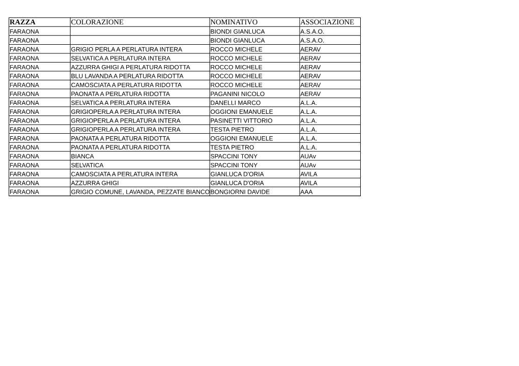 Razza Colorazione Nominativo Associazione Faraona Biondi Gianluca A.S.A.O