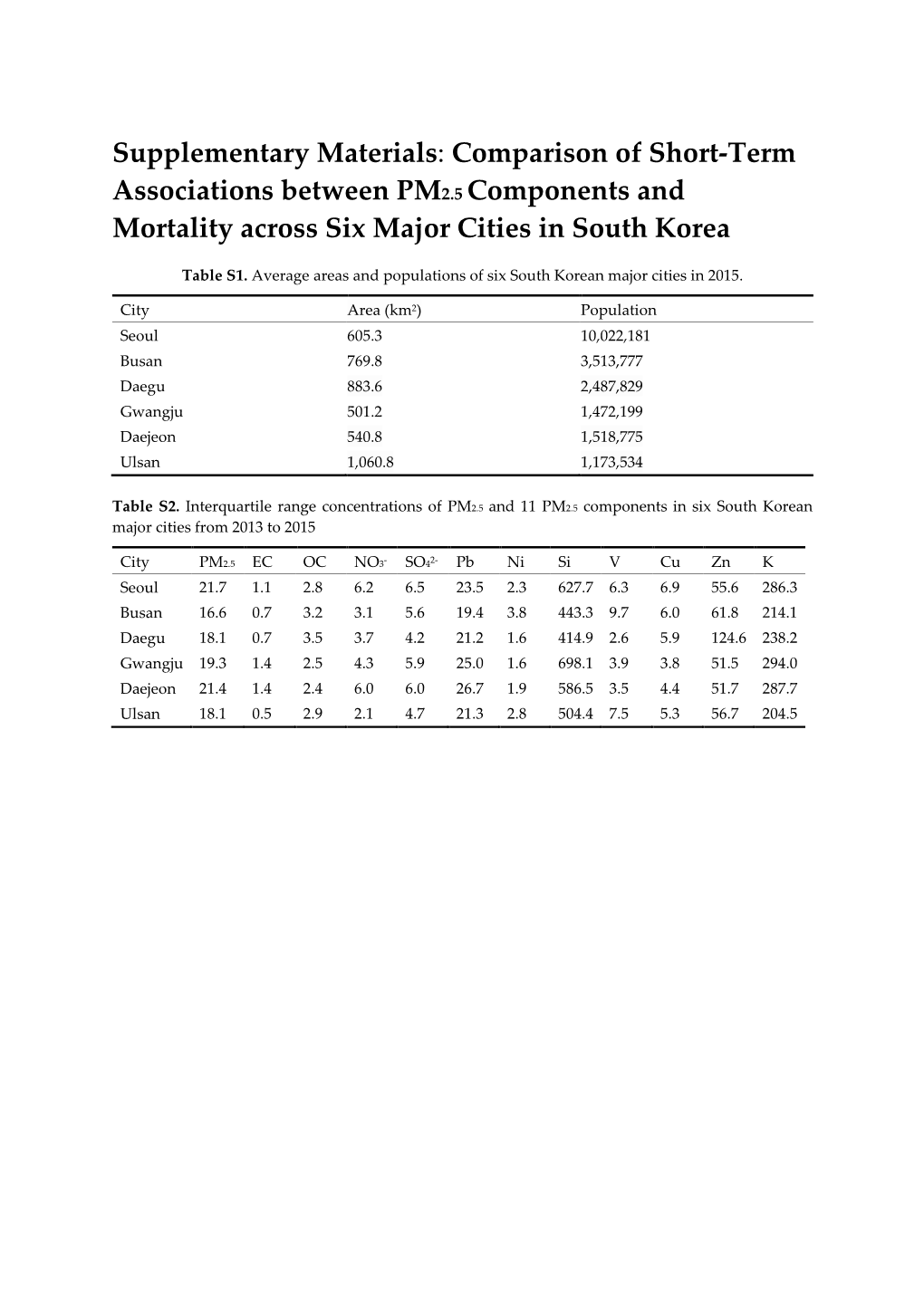 Comparison of Short-Term Associations Between PM2.5 Components and Mortality Across Six Major Cities in South Korea