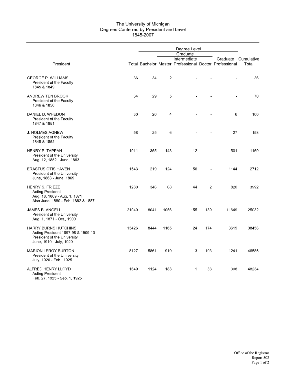 Report 502 Page 1 of 2 HARLAN H