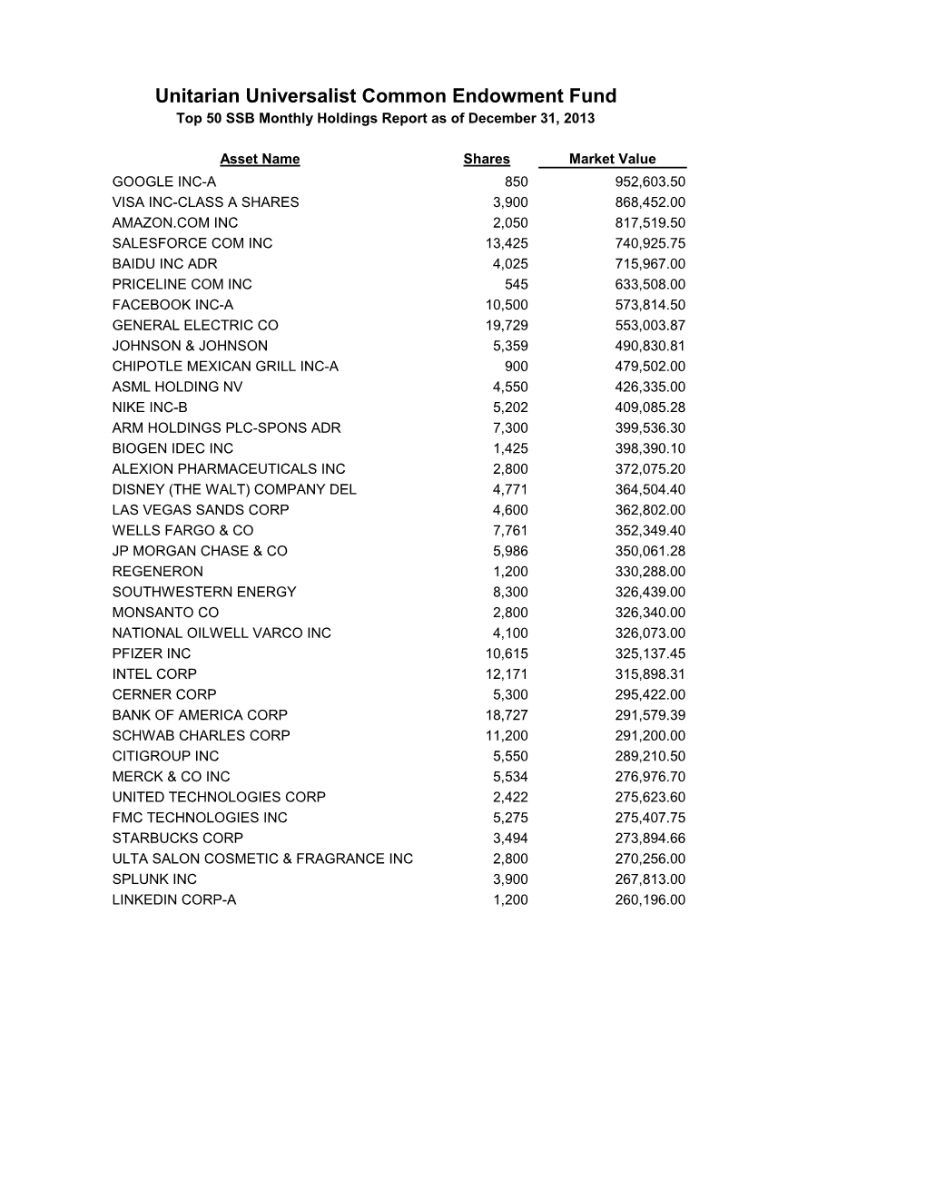 Unitarian Universalist Common Endowment Fund Top 50 SSB Monthly Holdings Report As of December 31, 2013