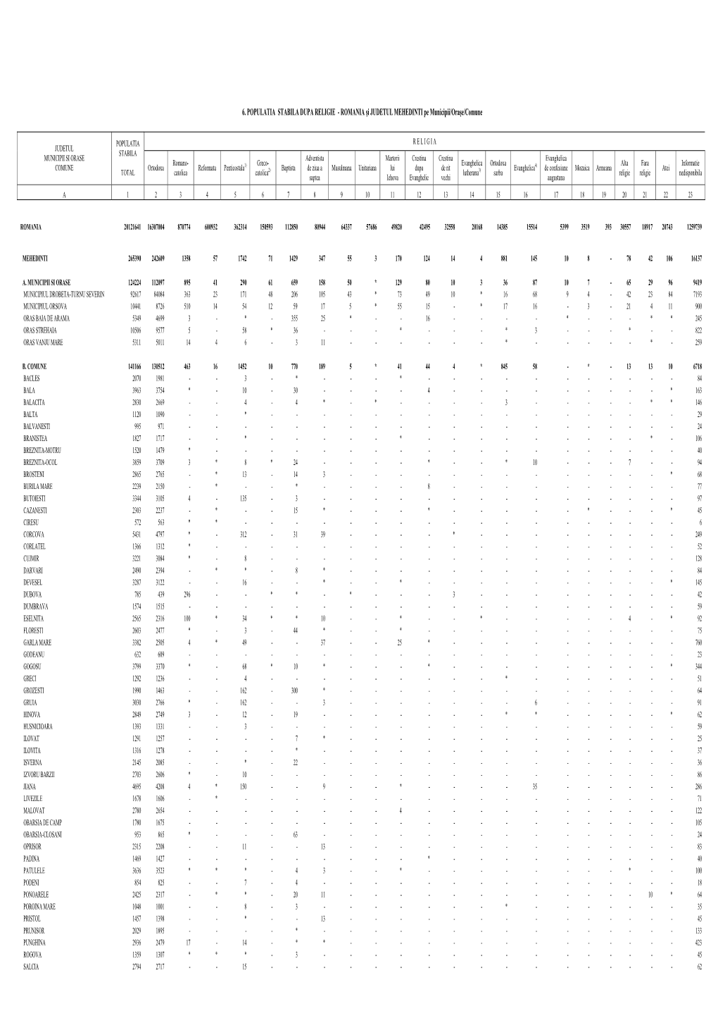 6. POPULATIA STABILA DUPA RELIGIE - ROMANIA Şi JUDETUL MEHEDINTI Pe Municipii/Oraşe/Comune