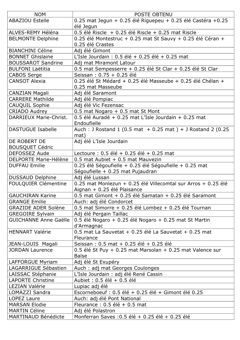 Postes Obtenus 2Nd Phase Mvt 2009