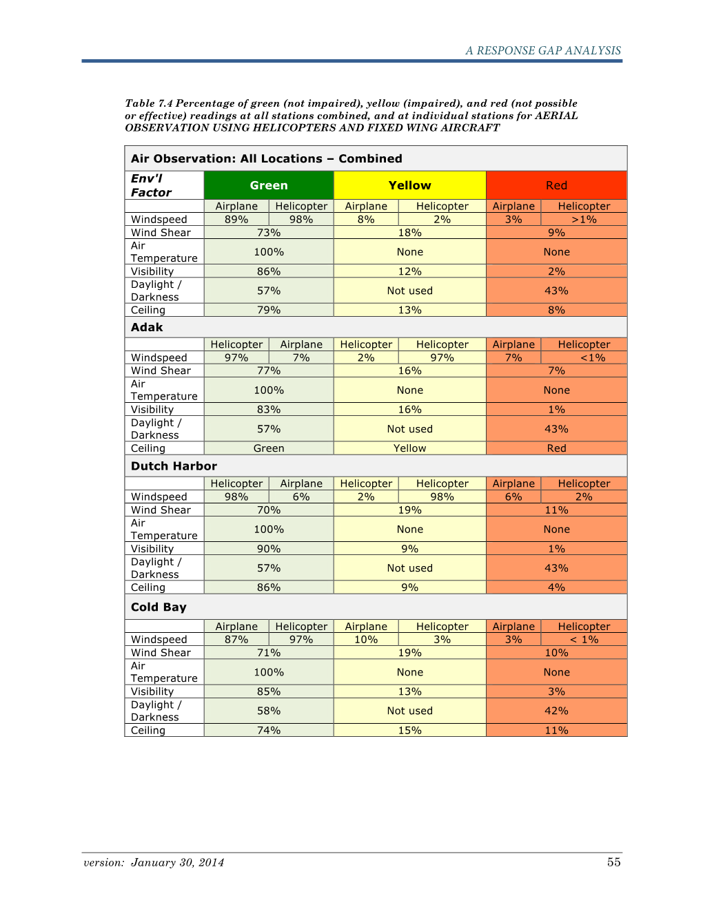 A Response Gap Analysis 55