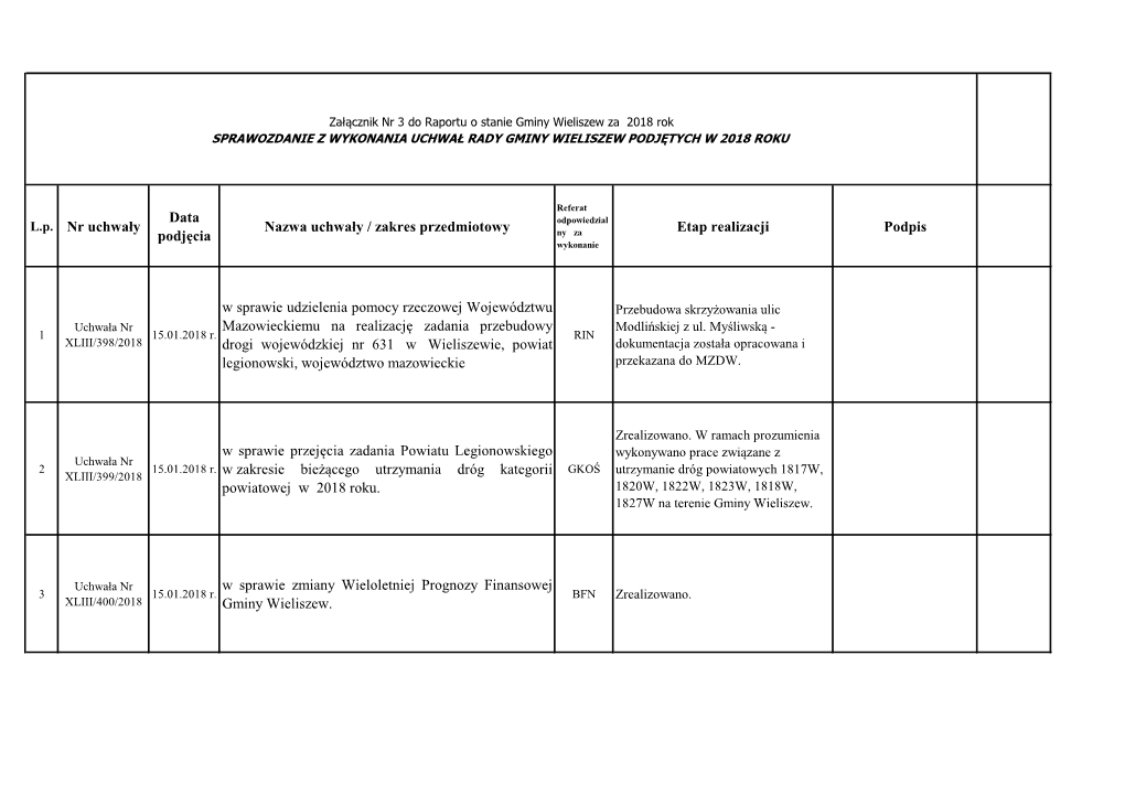 L.P. Nr Uchwały Data Podjęcia Nazwa Uchwały / Zakres Przedmiotowy Etap Realizacji Podpis W Sprawie Udzielenia Pomocy Rzeczowe