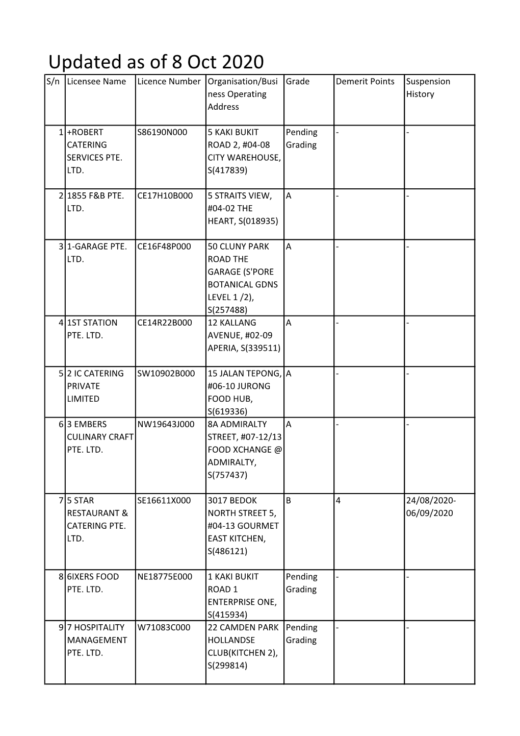 Updated As of 8 Oct 2020 S/N Licensee Name Licence Number Organisation/Busi Grade Demerit Points Suspension Ness Operating History Address