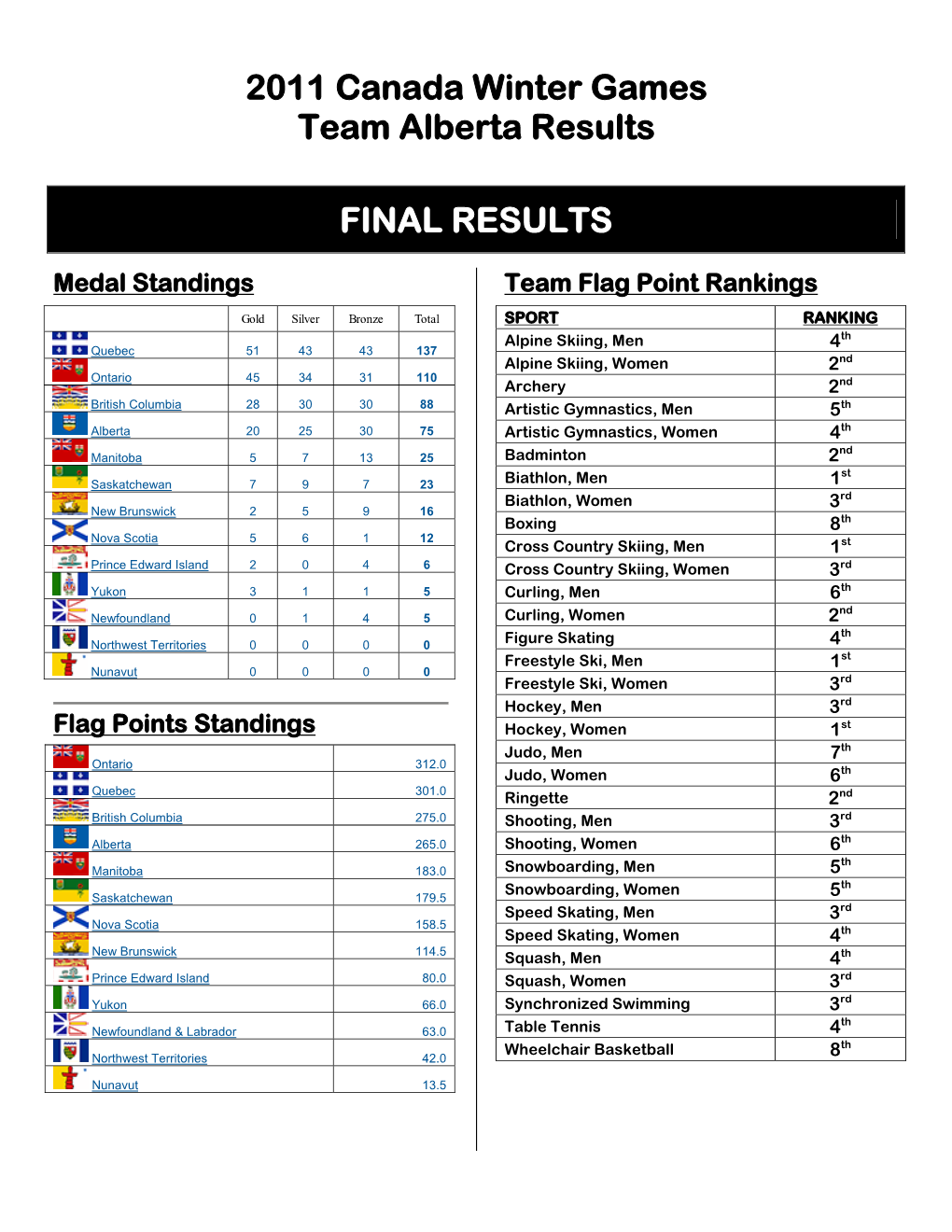2011 Canada Winter Games Team Alberta Results FINAL RESULTS