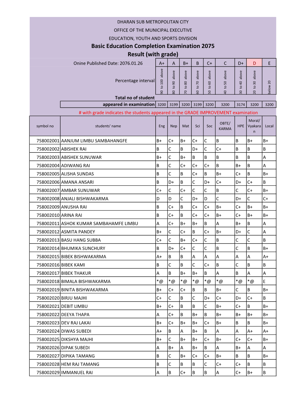 Basic Education Completion Examination 2075 Result (With Grade) Onine Published Date: 2076.01.26 A+ a B+ B C+ C D+ D E