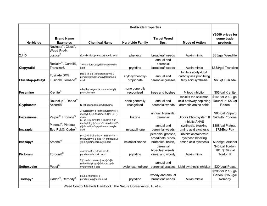 Herbicide Brand Name Examples Chemical Name Herbicide Family Target Weed Sps. Mode of Action Y2000 Prices for Some Trade Product