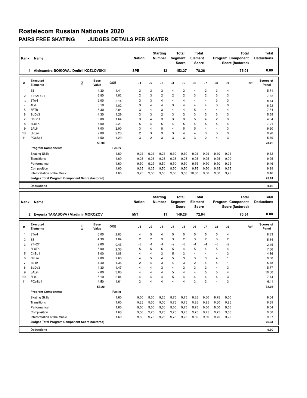 Judges Scores