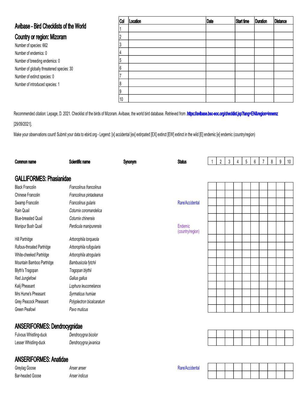 Bird Checklists of the World Country Or Region: Mizoram GALLIFORMES: Phasianidae ANSERIFORMES: Dendrocygnidae ANSERIFO