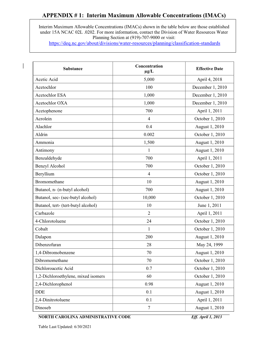 Interim Maximum Allowable Concentrations (Imacs)