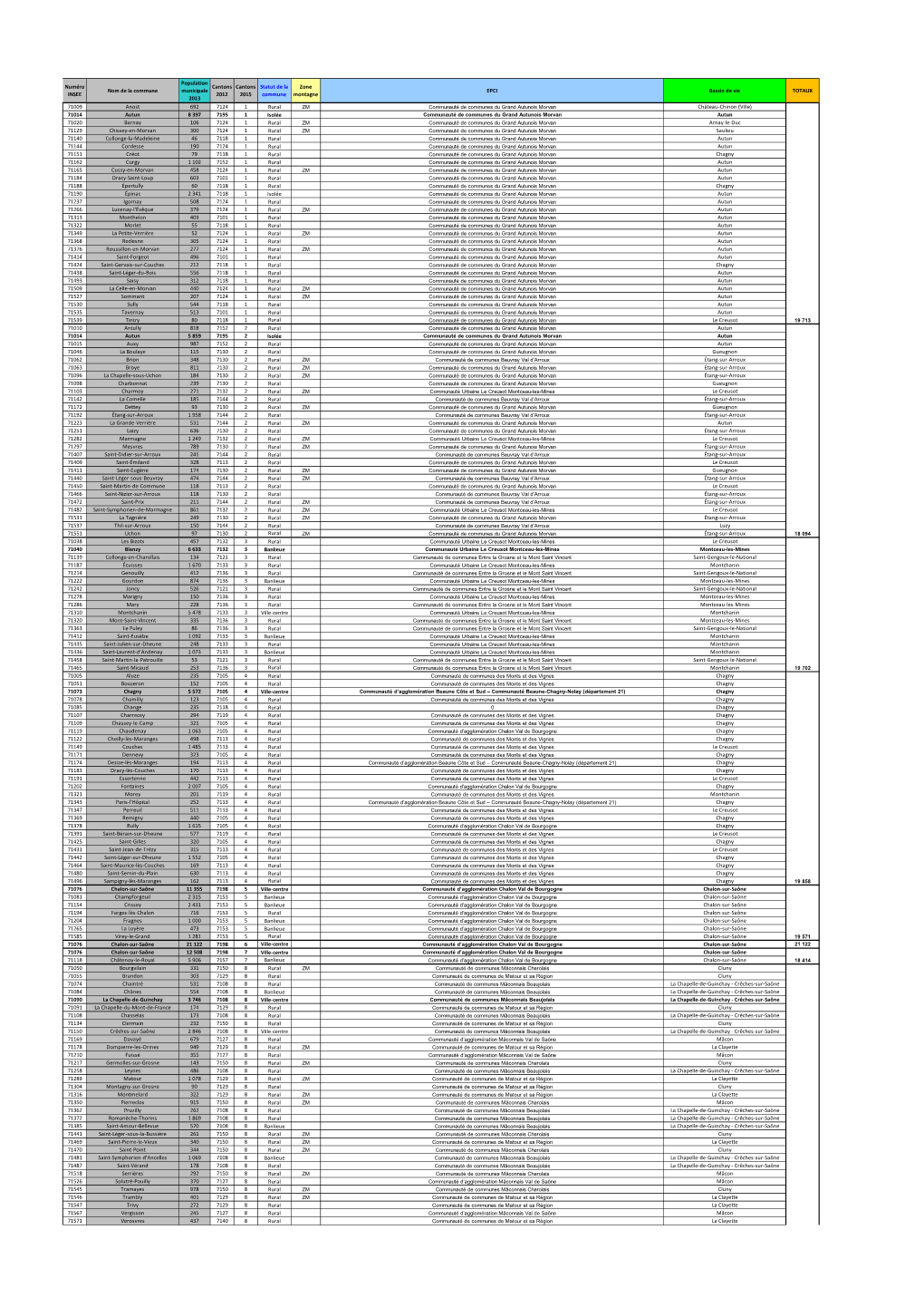 Numéro INSEE Nom De La Commune Population Municipale 2013 Cantons 2012 Cantons 2015 Statut De La Commune Zone Montagne EPCI