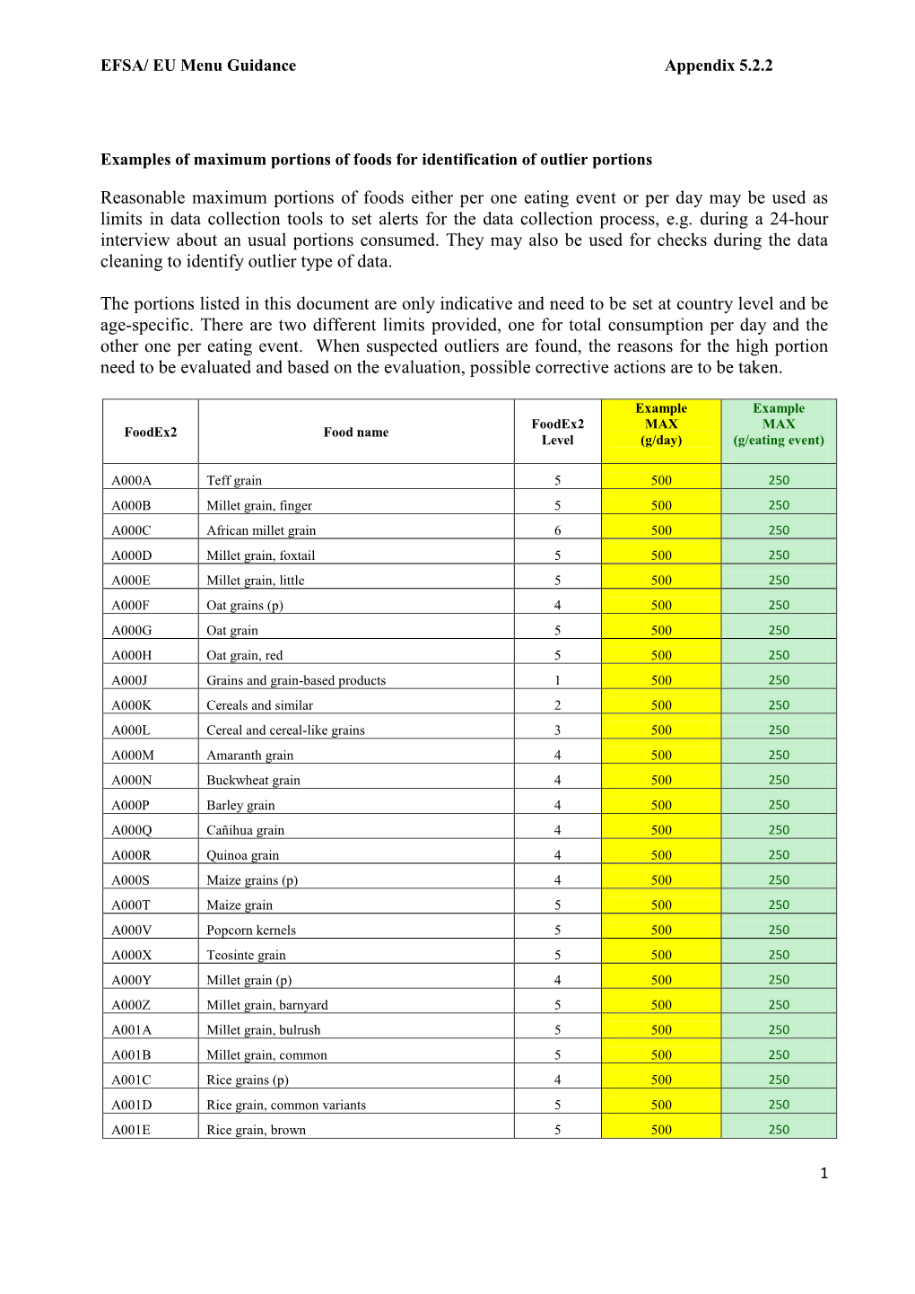 Reasonable Maximum Portions of Foods Either Per One Eating