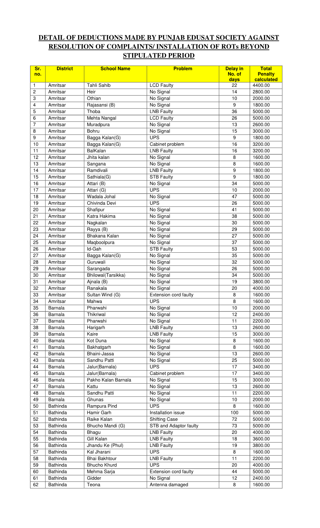 Detail of Deductions Made by PES Against Rots