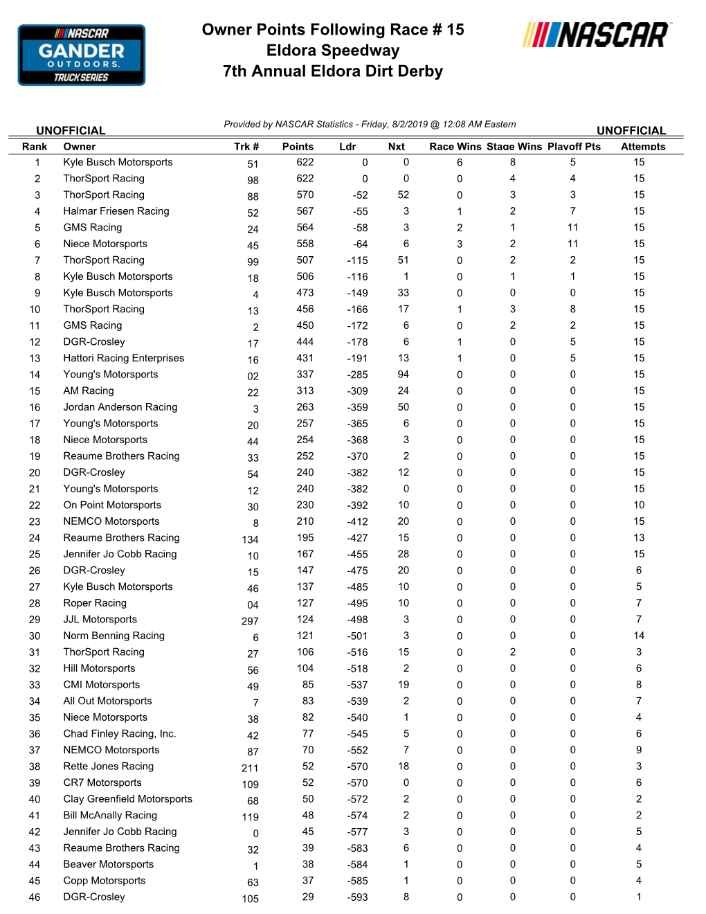 Owner Points Following Race # 15 Eldora Speedway 7Th Annual Eldora Dirt Derby