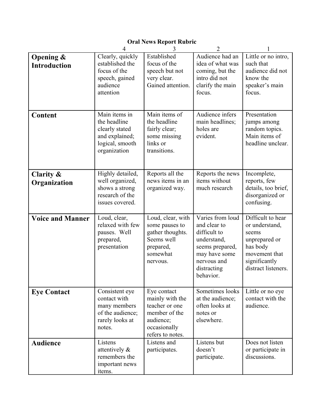 Oral News Report Rubric