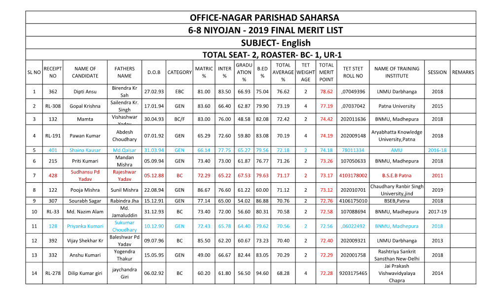 2019 Final Merit List Subject