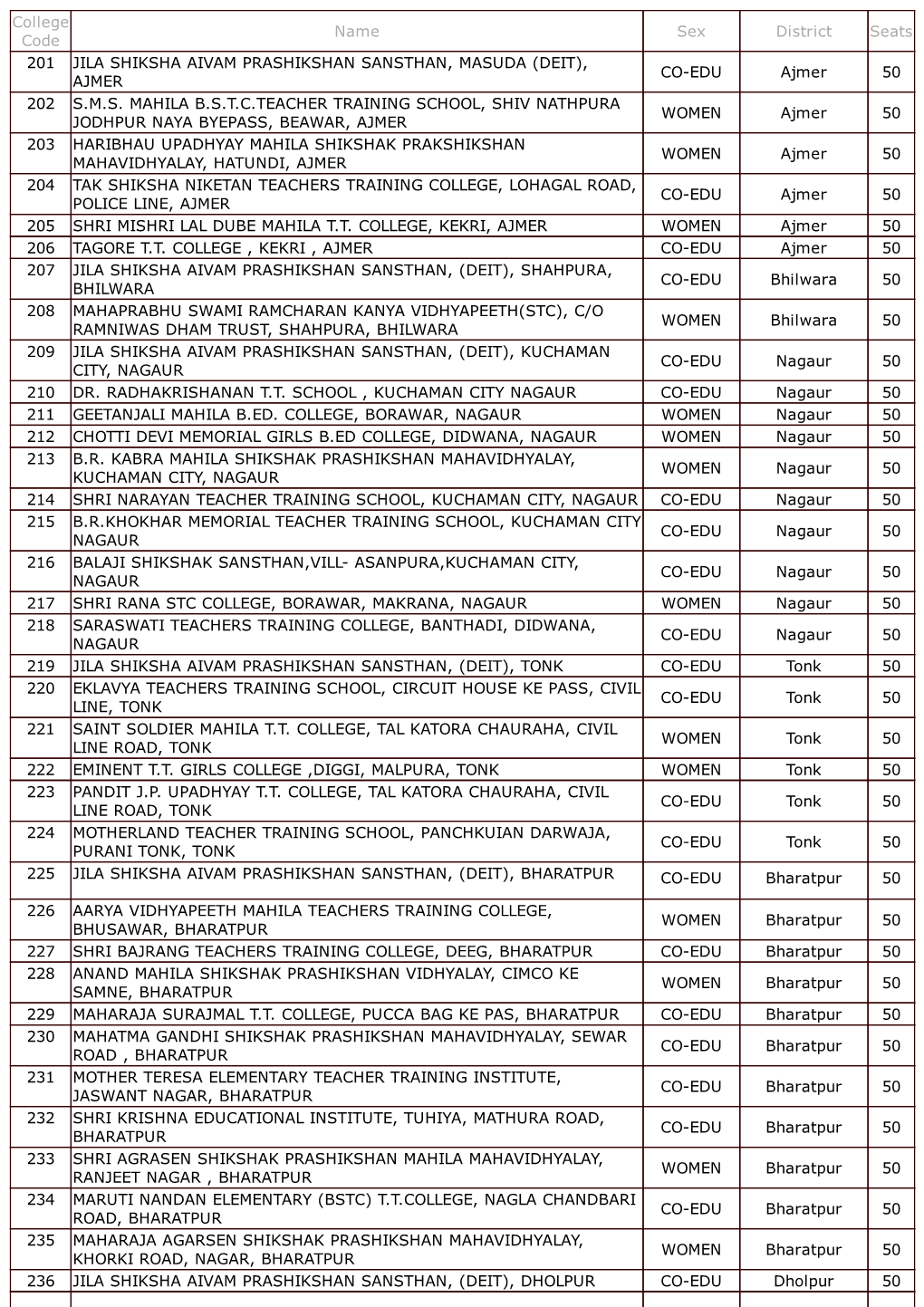 BSTC-Colleges-List.Pdf