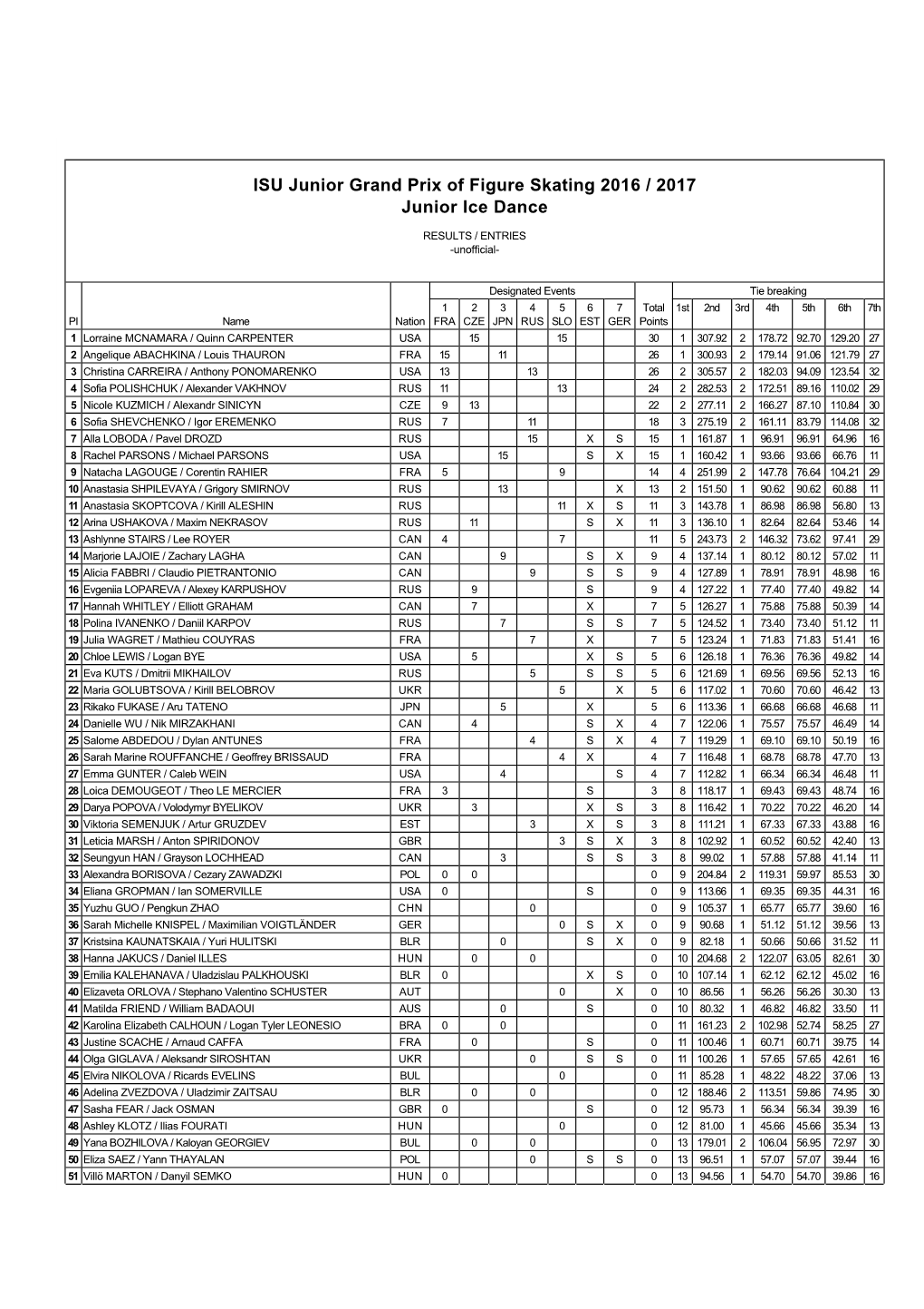 ISU Junior Grand Prix of Figure Skating 2016 / 2017 Junior Ice Dance