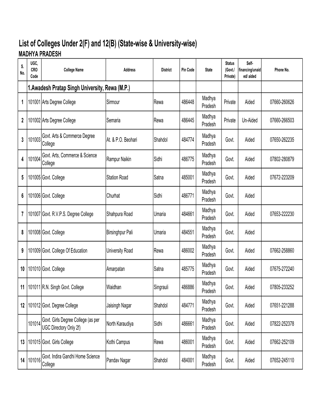 State-Wise& Univ. Wise List of Colleges for CRO Website.Xlsx