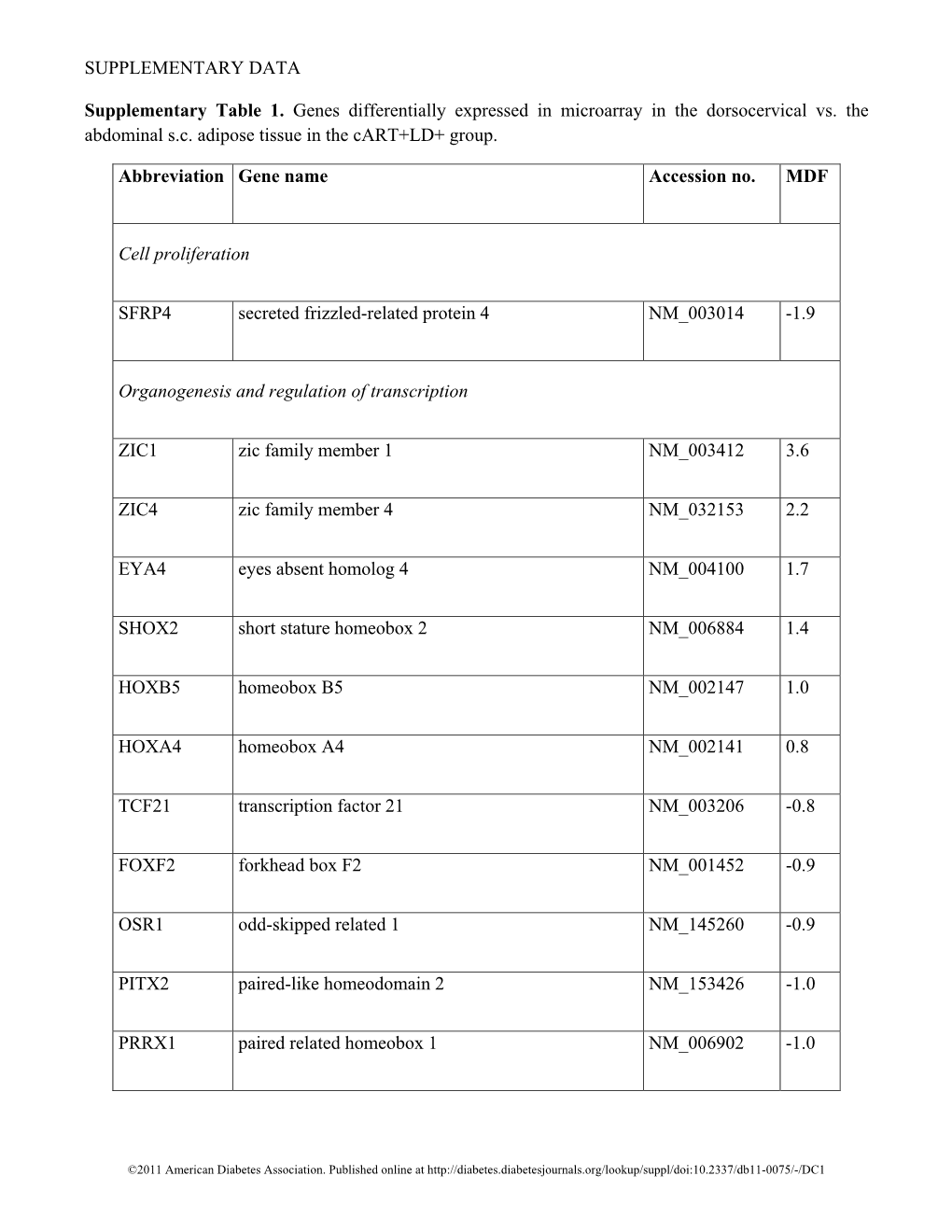 SUPPLEMENTARY DATA Supplementary Table 1. Genes