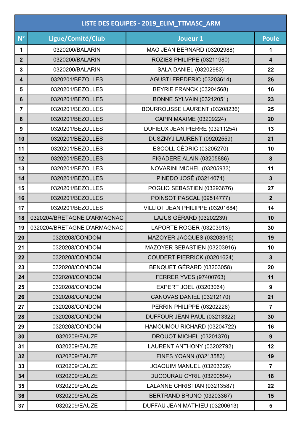 N° Ligue/Comité/Club Joueur 1 Poule LISTE DES EQUIPES