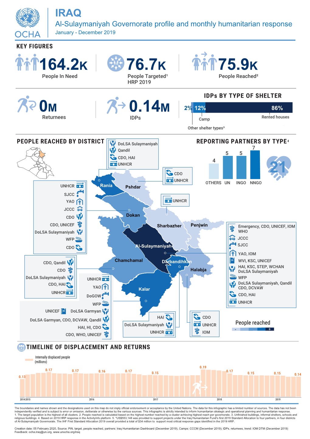 2020 02 03 Al Sulaymaniyah Governorate Profile V0