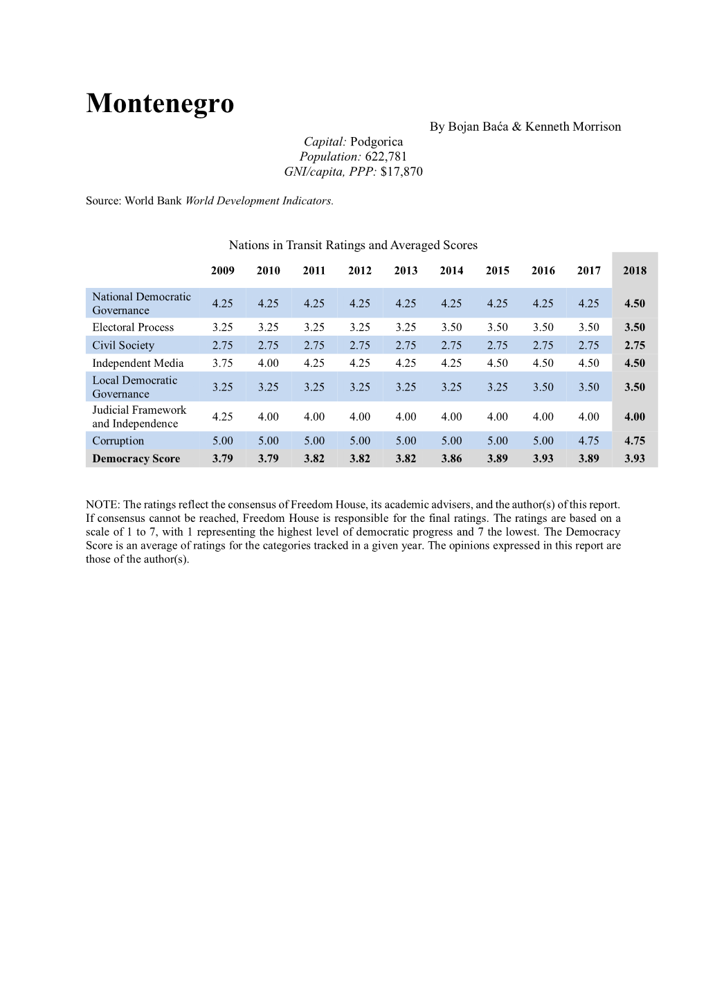 Montenegro by Bojan Baća & Kenneth Morrison Capital: Podgorica Population: 622,781 GNI/Capita, PPP: $17,870