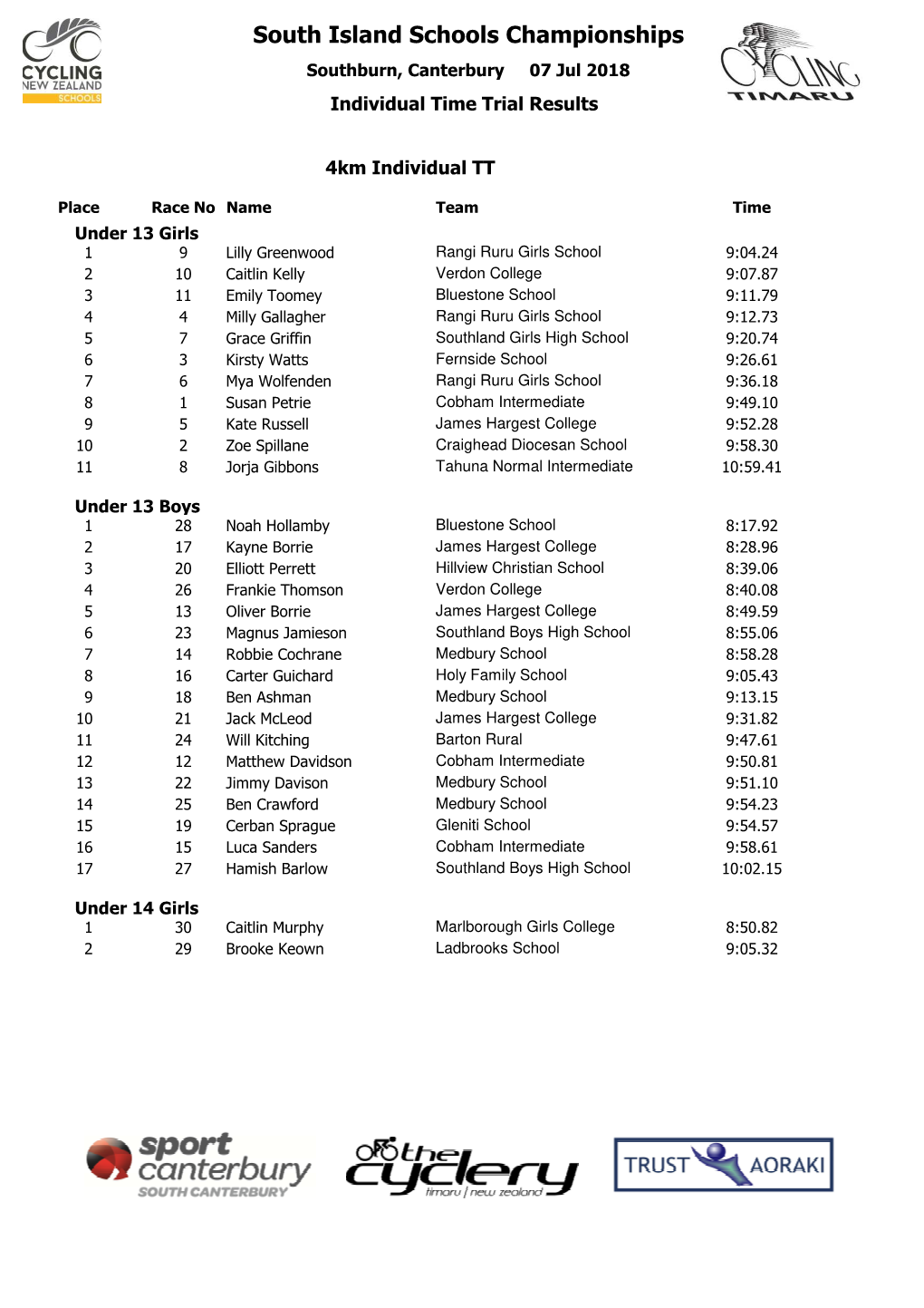 ITT Results.Pdf