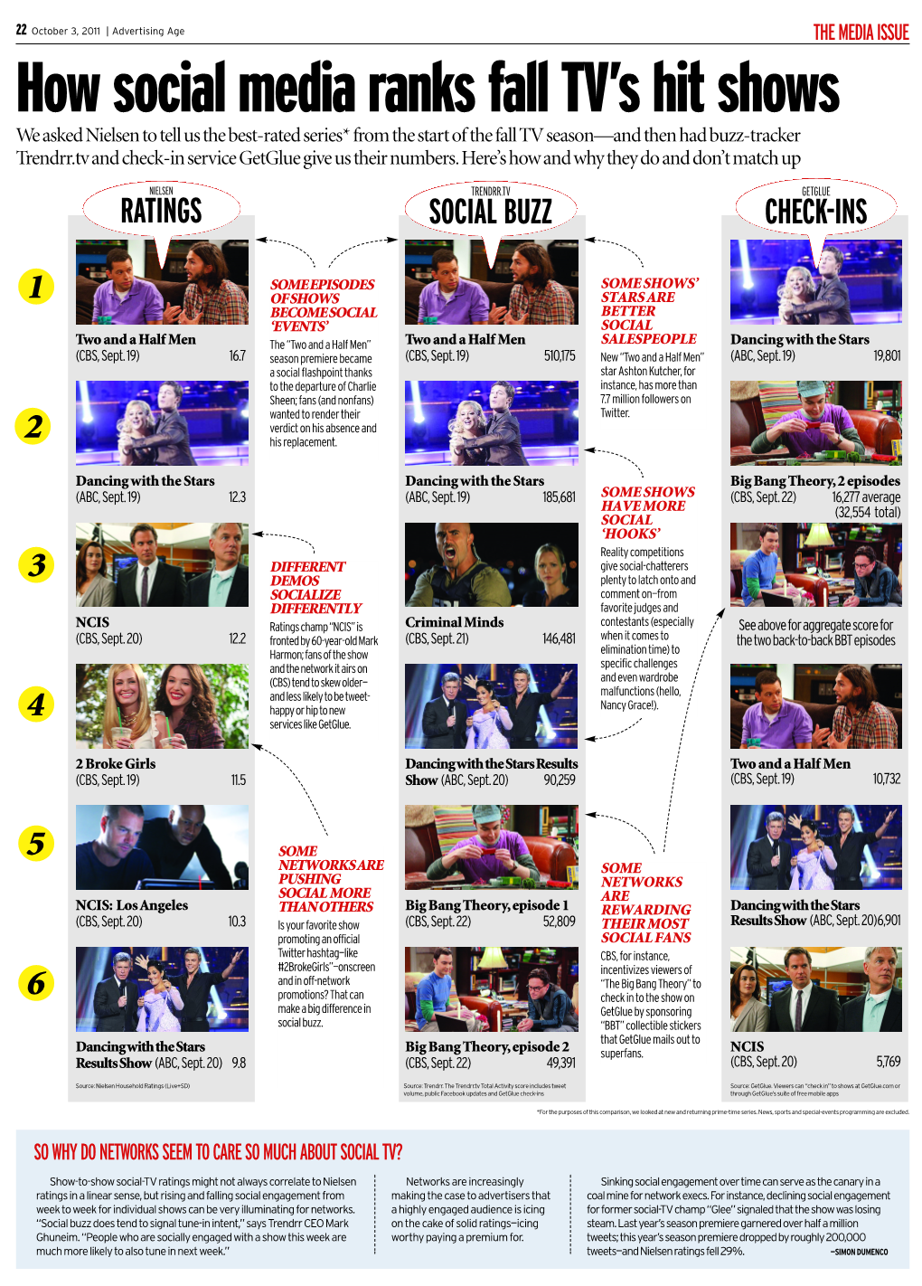 How Social Media Ranks Fall TV's Hit Shows