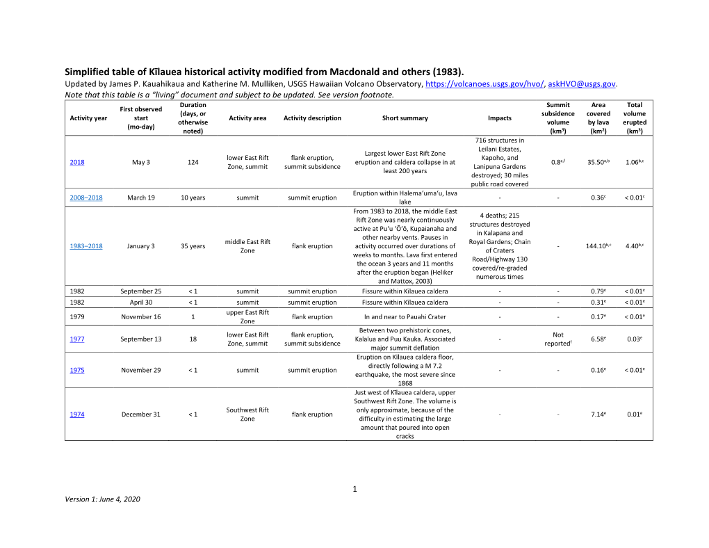 Simplified Table of Kīlauea Historical Activity Modified from Macdonald and Others (1983)