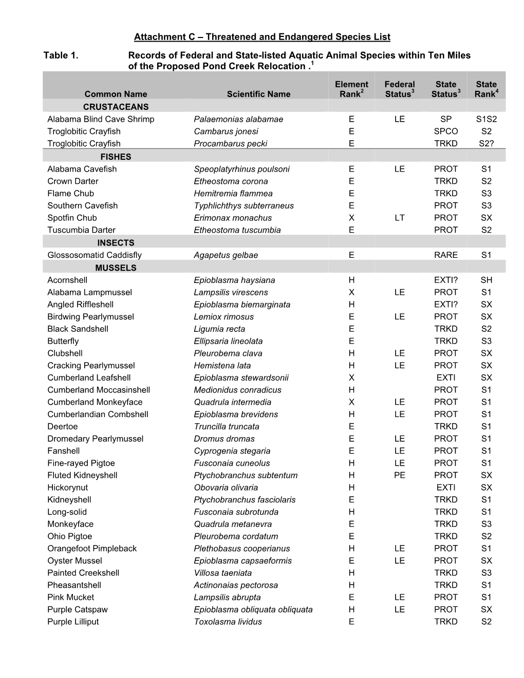 Attachment C – Threatened and Endangered Species List Table 1