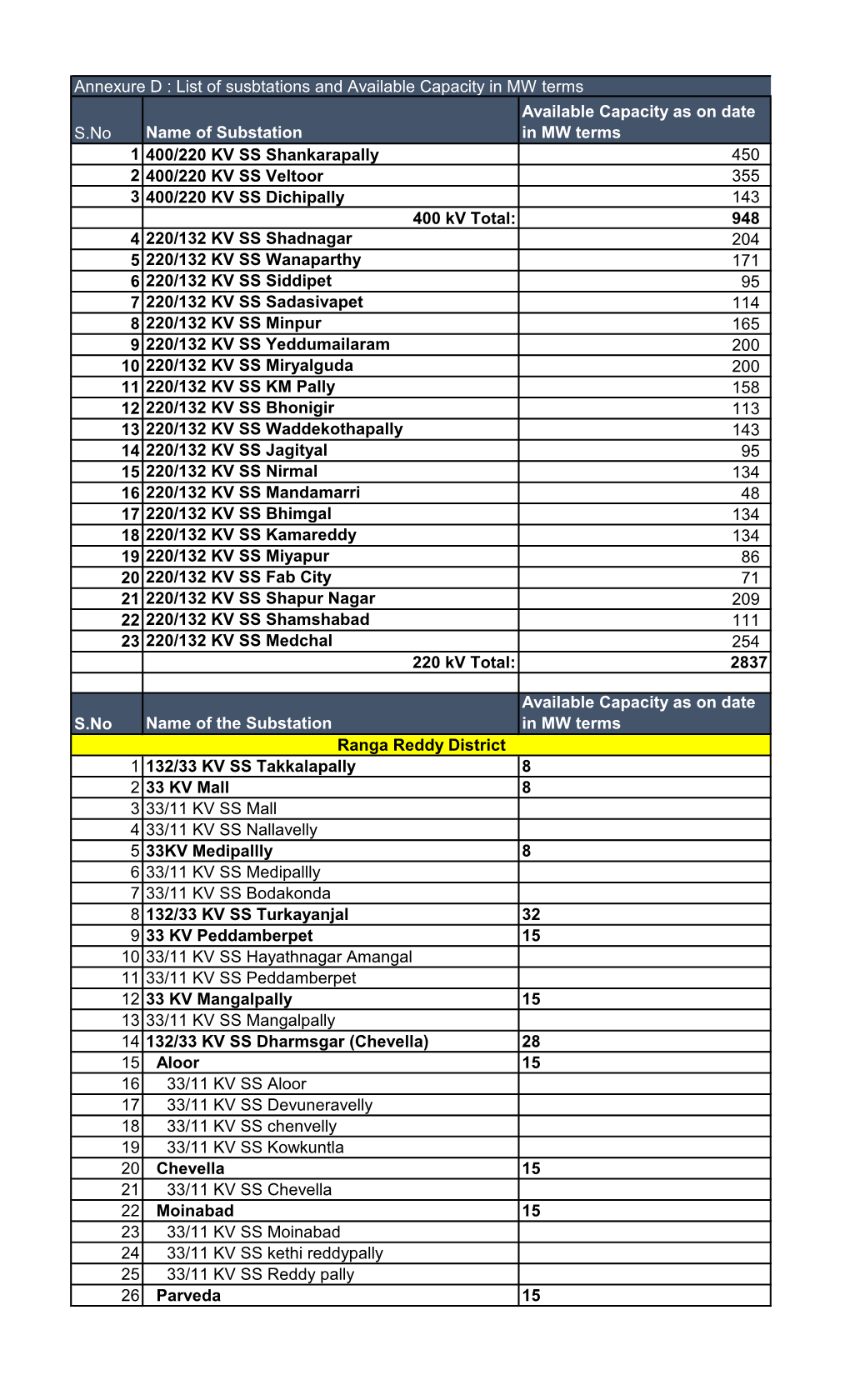 S.No Name of Substation Available Capacity As on Date in MW Terms 1