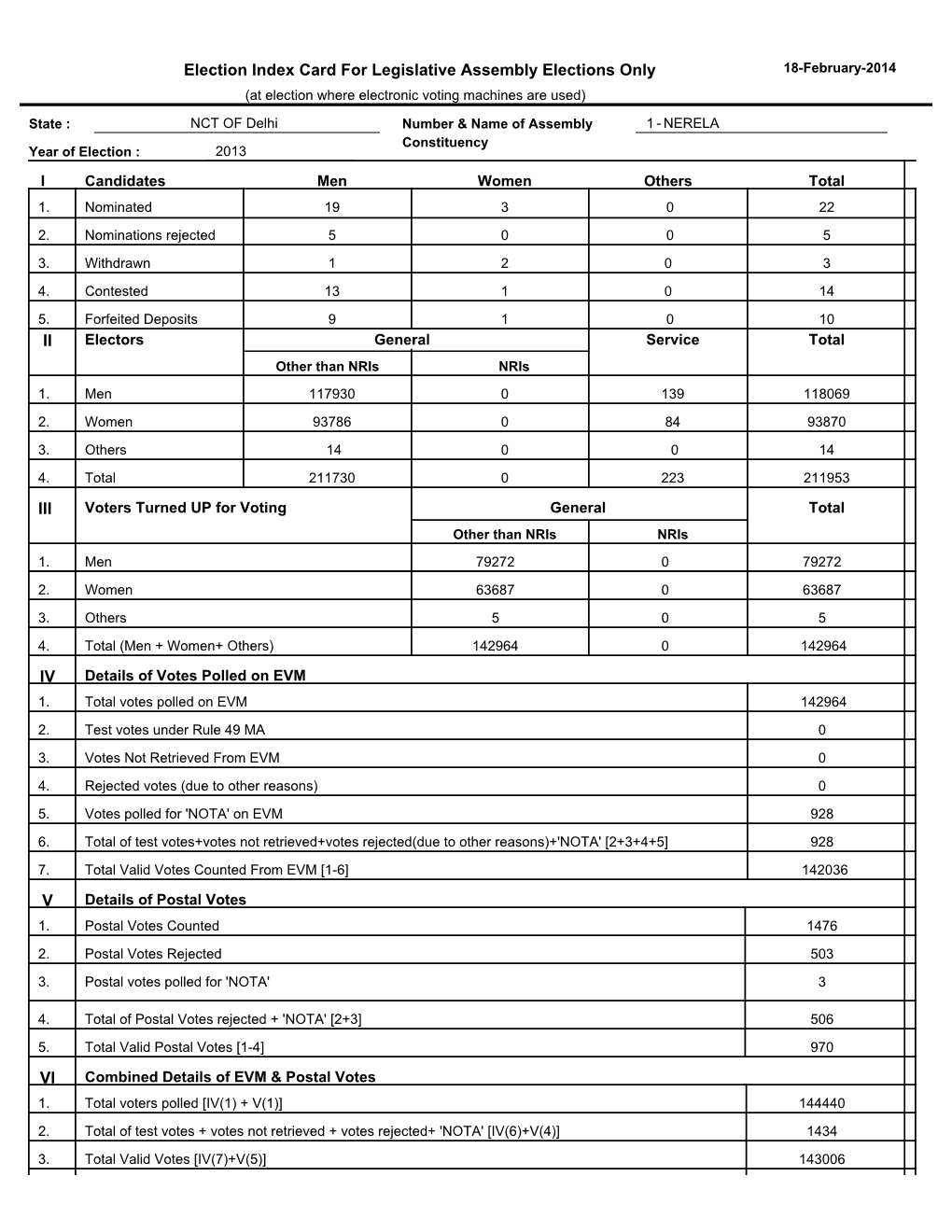 II III V VI Election Index Card for Legislative Assembly Elections