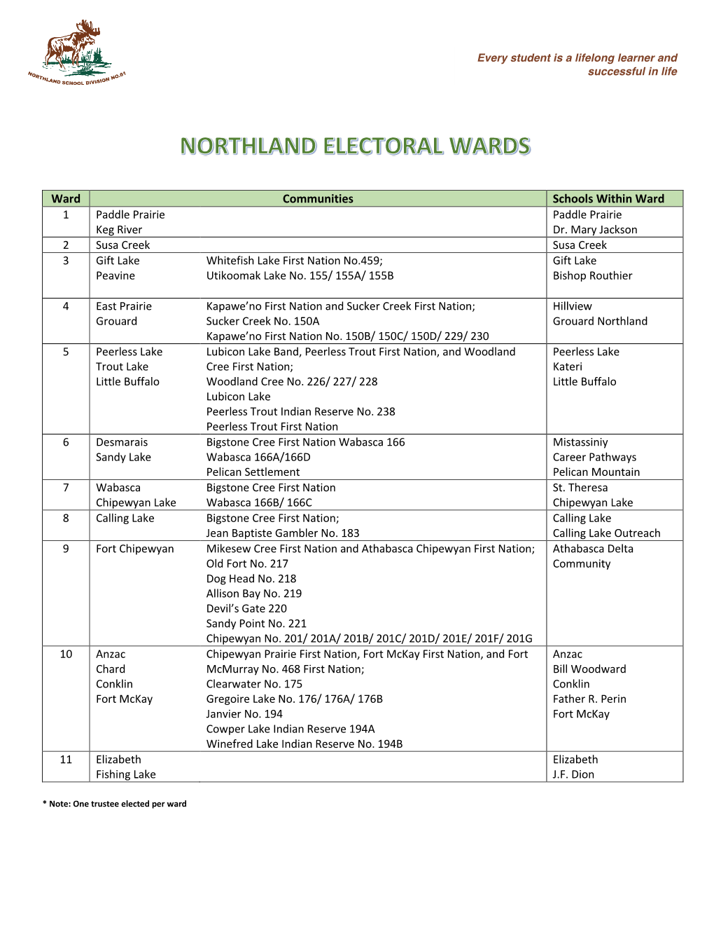 Ward Communities Schools Within Ward 1 Paddle Prairie Paddle Prairie Keg River Dr