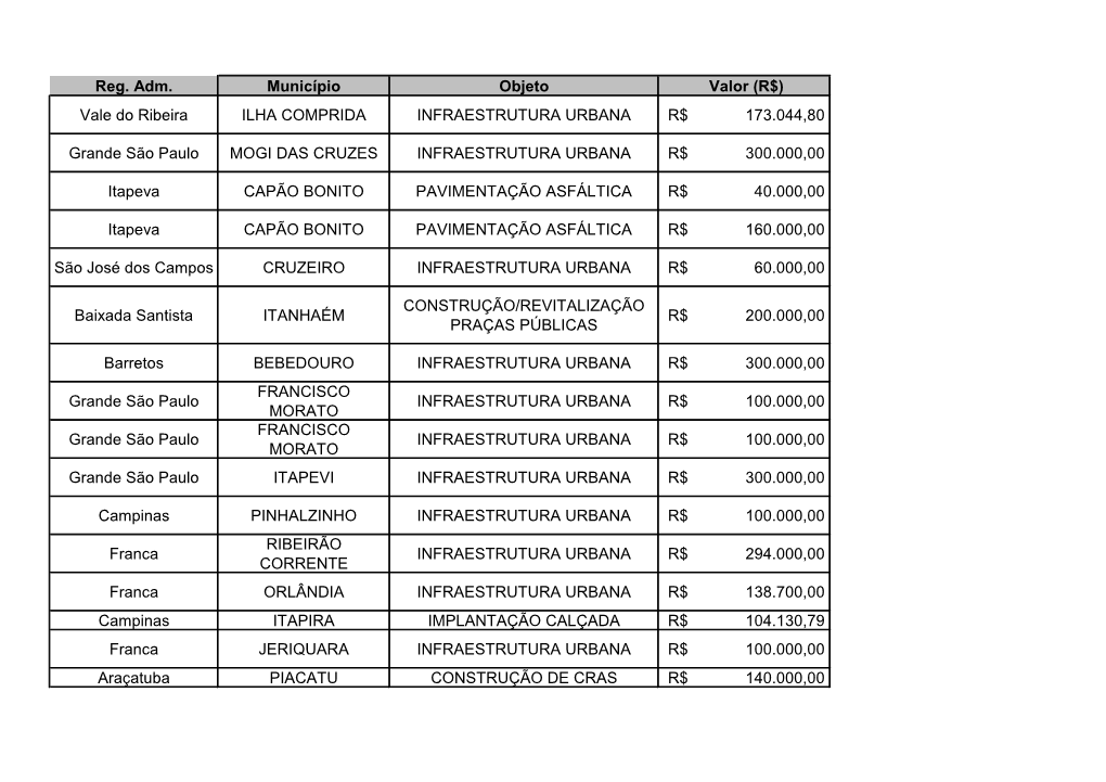 Reg. Adm. Município Objeto Valor (R$) Vale Do Ribeira ILHA COMPRIDA INFRAESTRUTURA URBANA R$ 173.044,80 Grande São Paulo M