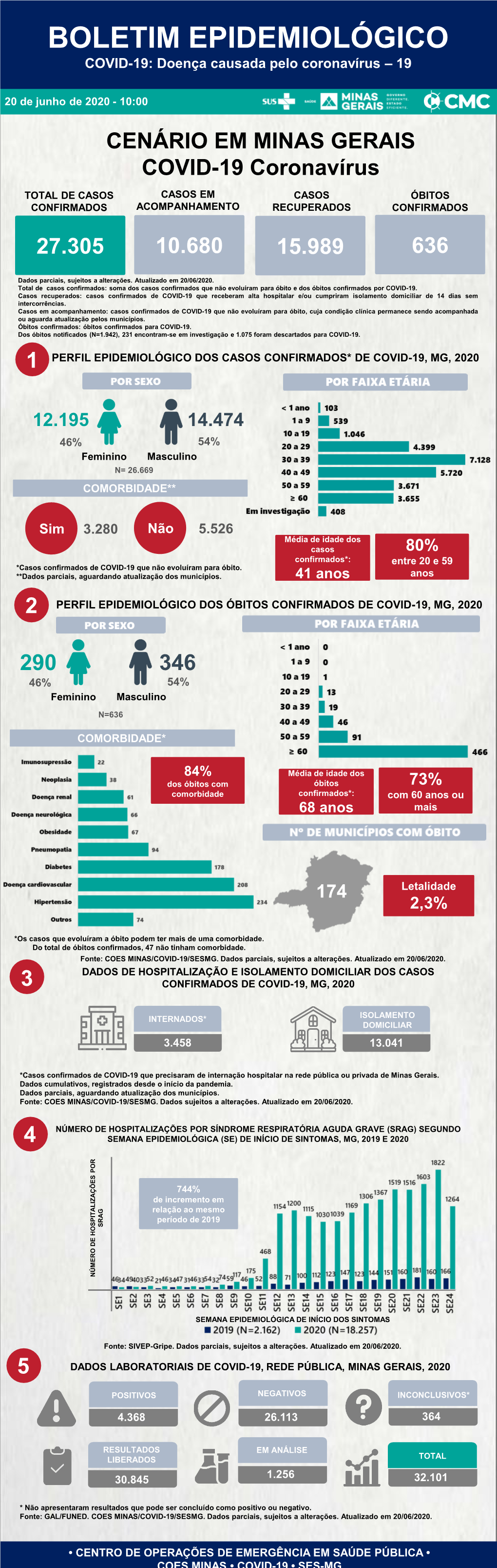 BOLETIM EPIDEMIOLÓGICO COVID-19: Doença Causada Pelo Coronavírus – 19