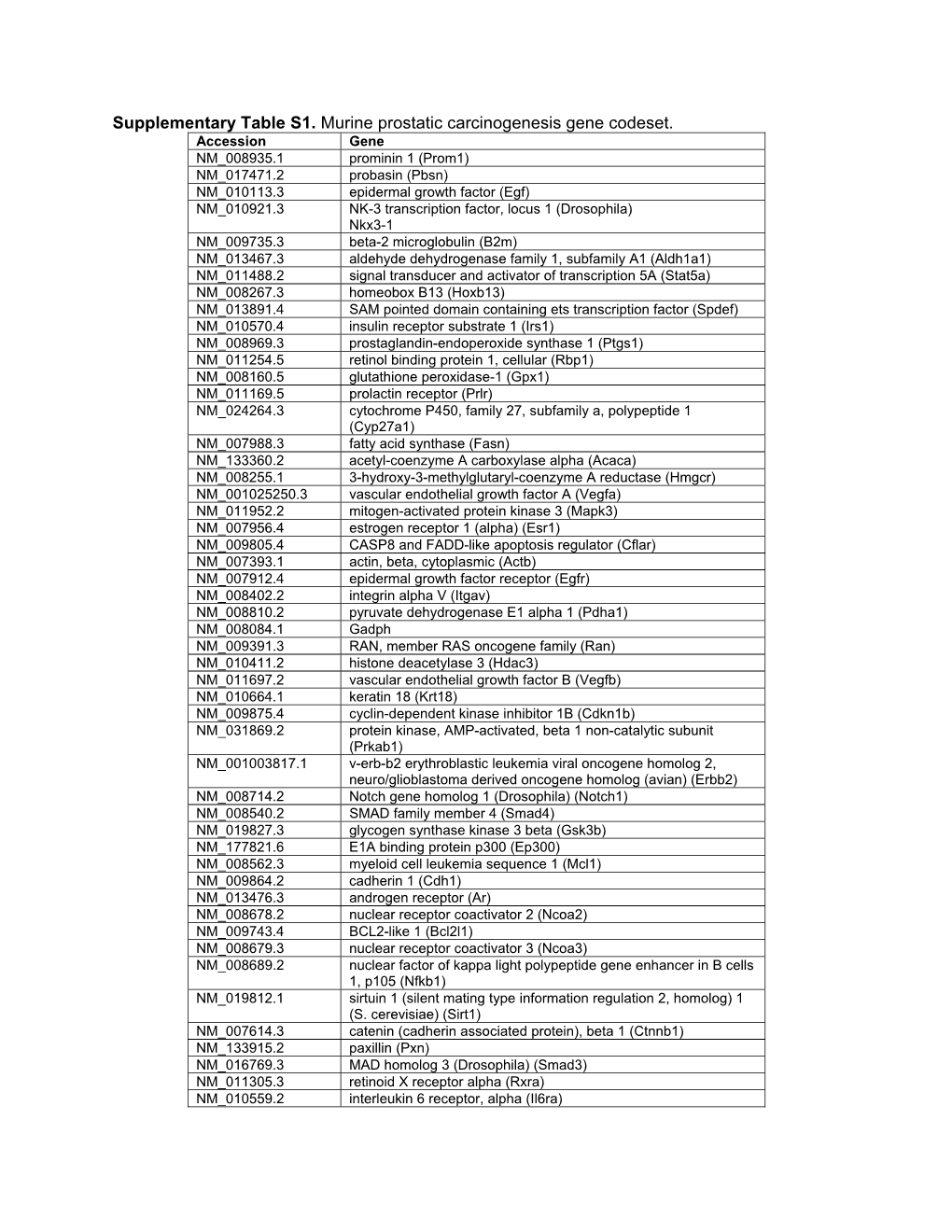 Supplementary Table S1. Murine Prostatic Carcinogenesis Gene Codeset