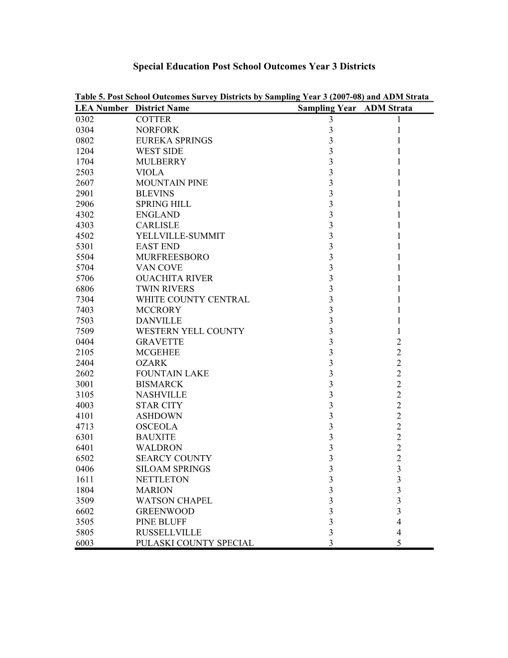 Special Education Post School Outcome Year 3 Districts