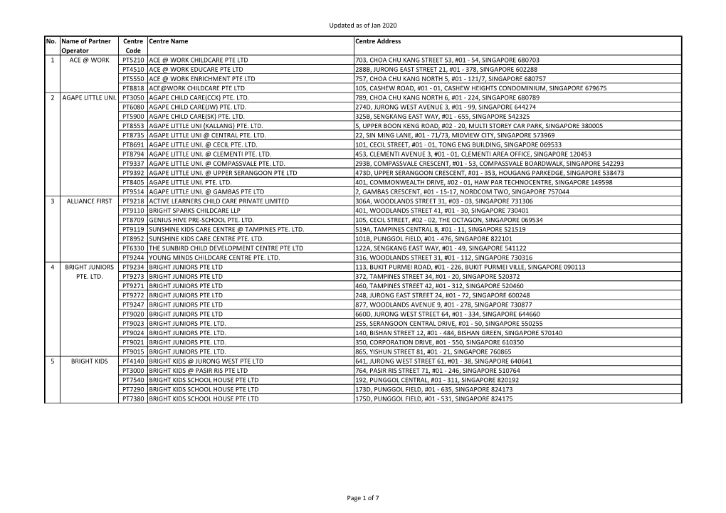 Updated As of Jan 2020 No. Name of Partner Operator Centre Code