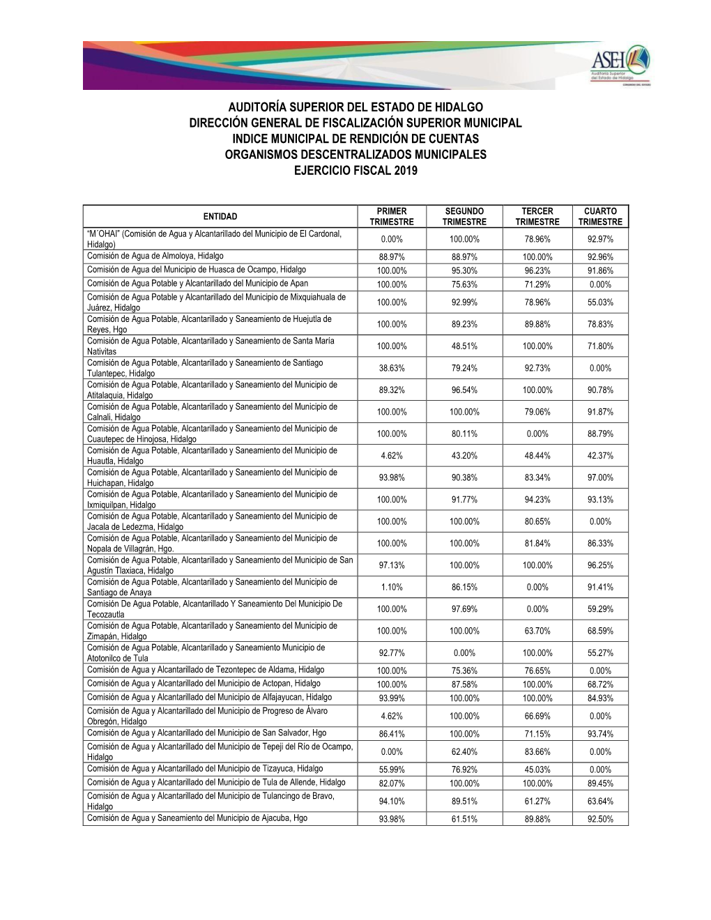 IMRC Organismos Descentralizados Municipales 2019