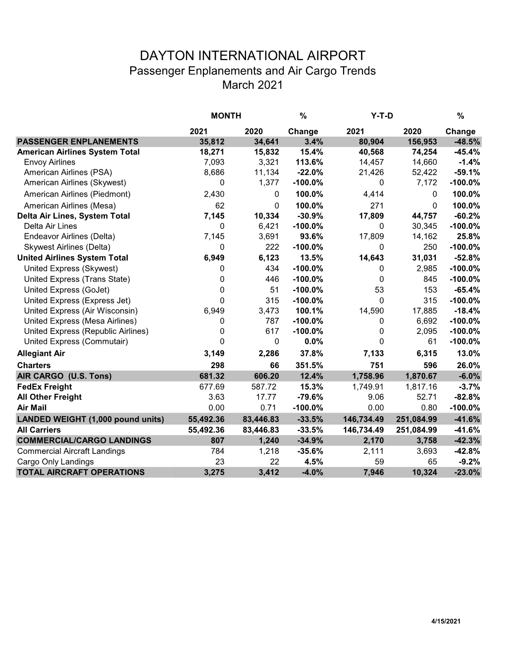 DAYTON INTERNATIONAL AIRPORT Passenger Enplanements and Air Cargo Trends March 2021